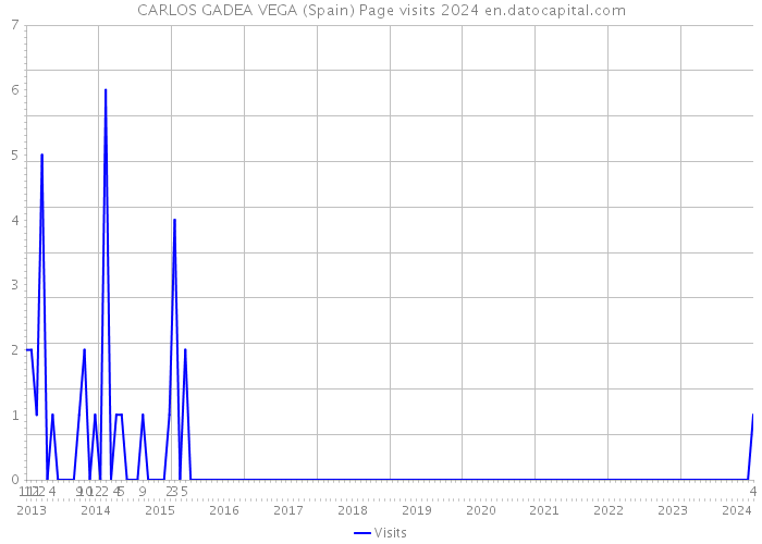 CARLOS GADEA VEGA (Spain) Page visits 2024 