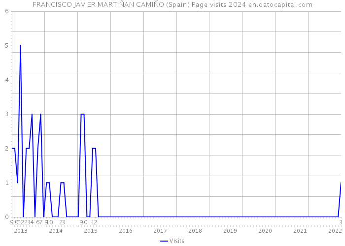 FRANCISCO JAVIER MARTIÑAN CAMIÑO (Spain) Page visits 2024 