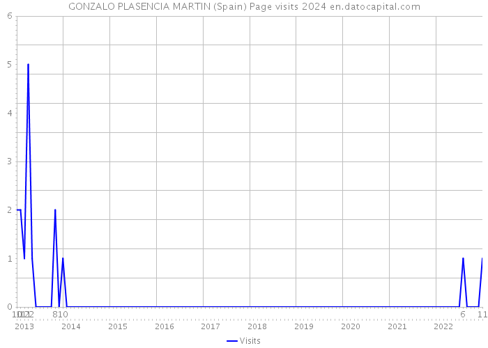 GONZALO PLASENCIA MARTIN (Spain) Page visits 2024 