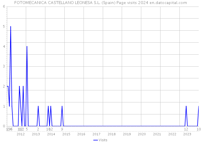 FOTOMECANICA CASTELLANO LEONESA S.L. (Spain) Page visits 2024 