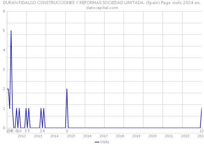 DURAN FIDALGO CONSTRUCCIONES Y REFORMAS SOCIEDAD LIMITADA. (Spain) Page visits 2024 