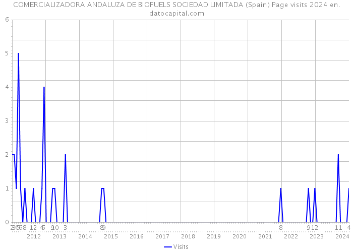 COMERCIALIZADORA ANDALUZA DE BIOFUELS SOCIEDAD LIMITADA (Spain) Page visits 2024 
