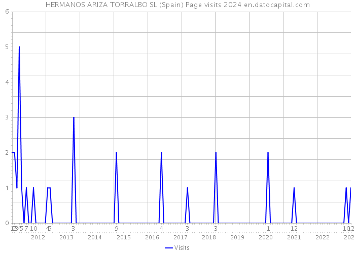 HERMANOS ARIZA TORRALBO SL (Spain) Page visits 2024 