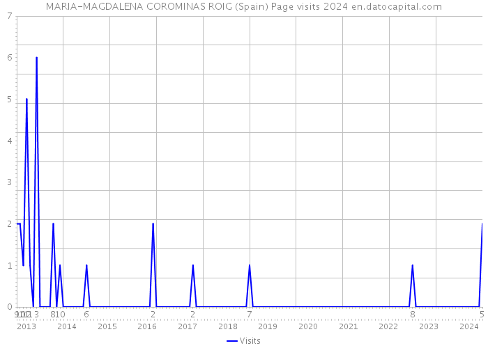 MARIA-MAGDALENA COROMINAS ROIG (Spain) Page visits 2024 