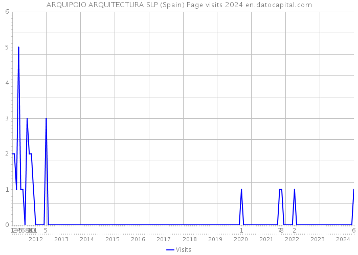 ARQUIPOIO ARQUITECTURA SLP (Spain) Page visits 2024 