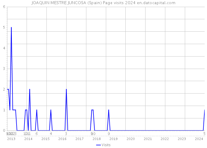 JOAQUIN MESTRE JUNCOSA (Spain) Page visits 2024 