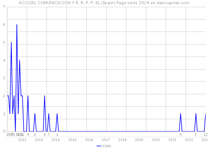 ACCION, COMUNICACION Y R. R. P. P. SL (Spain) Page visits 2024 