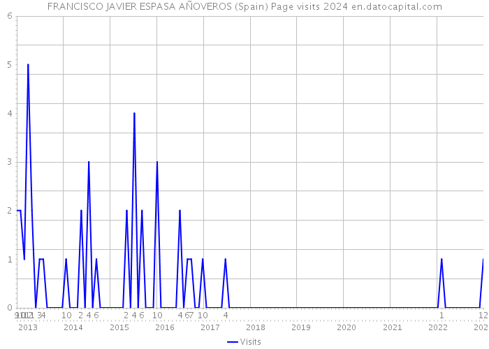 FRANCISCO JAVIER ESPASA AÑOVEROS (Spain) Page visits 2024 