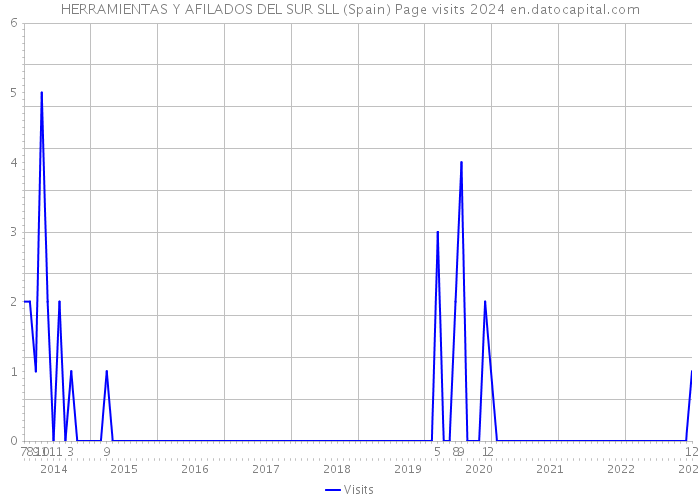 HERRAMIENTAS Y AFILADOS DEL SUR SLL (Spain) Page visits 2024 
