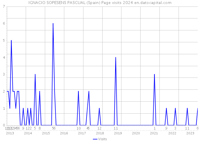 IGNACIO SOPESENS PASCUAL (Spain) Page visits 2024 