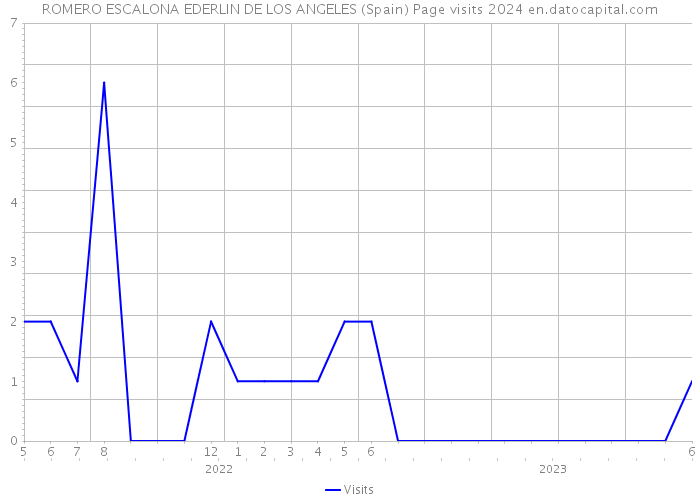 ROMERO ESCALONA EDERLIN DE LOS ANGELES (Spain) Page visits 2024 