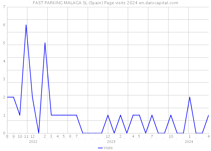 FAST PARKING MALAGA SL (Spain) Page visits 2024 