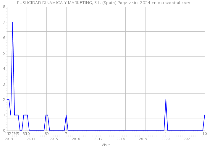 PUBLICIDAD DINAMICA Y MARKETING, S.L. (Spain) Page visits 2024 