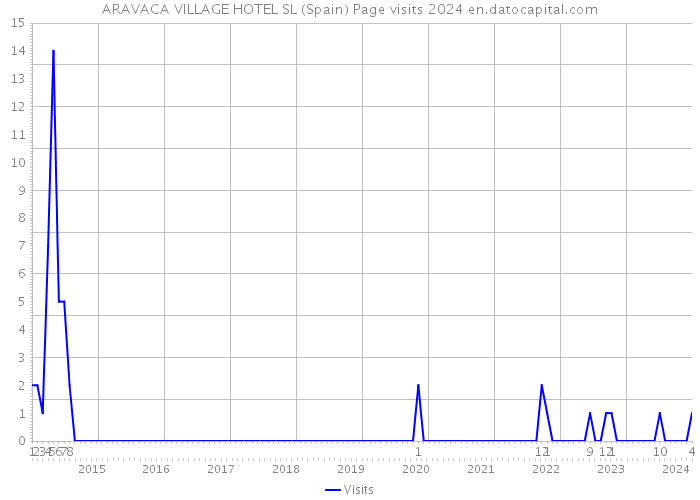ARAVACA VILLAGE HOTEL SL (Spain) Page visits 2024 