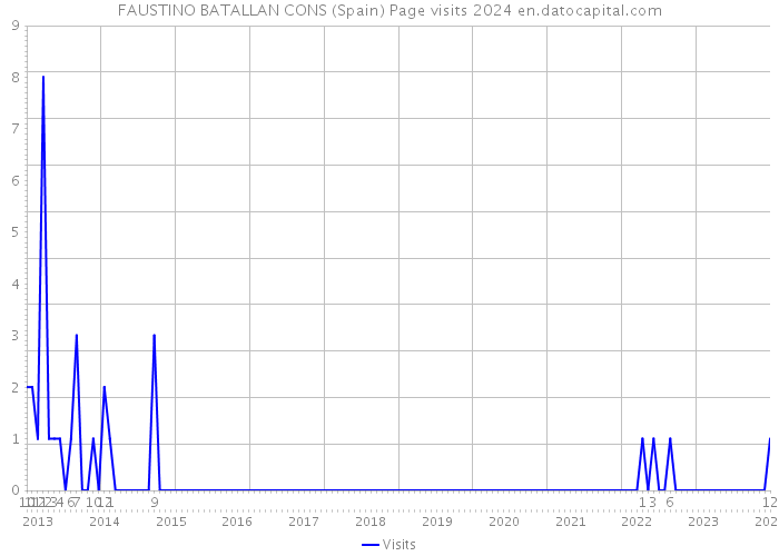 FAUSTINO BATALLAN CONS (Spain) Page visits 2024 