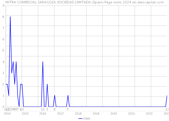 MITRA COMERCIAL ZARAGOZA SOCIEDAD LIMITADA (Spain) Page visits 2024 