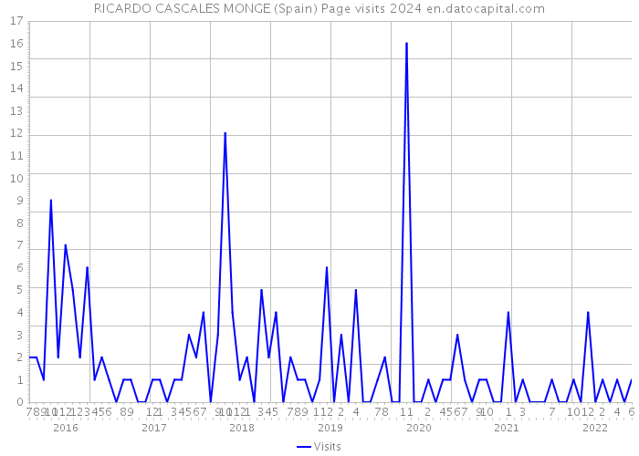 RICARDO CASCALES MONGE (Spain) Page visits 2024 