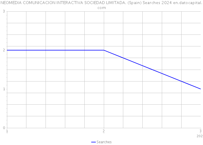 NEOMEDIA COMUNICACION INTERACTIVA SOCIEDAD LIMITADA. (Spain) Searches 2024 