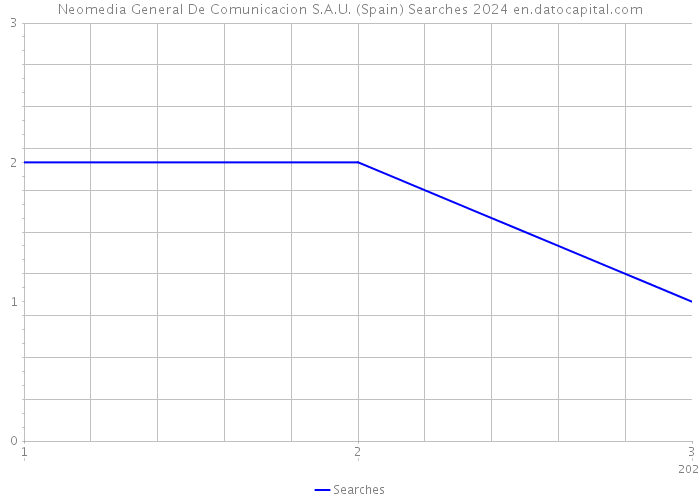 Neomedia General De Comunicacion S.A.U. (Spain) Searches 2024 