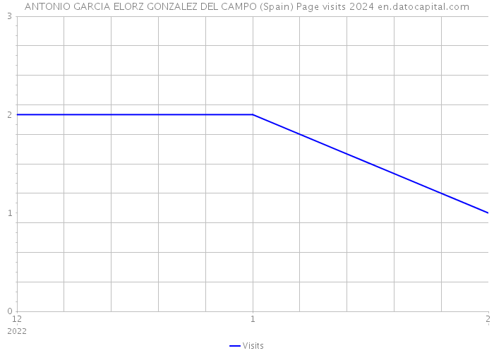 ANTONIO GARCIA ELORZ GONZALEZ DEL CAMPO (Spain) Page visits 2024 
