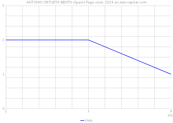 ANTONIO ORTUETA BENTO (Spain) Page visits 2024 