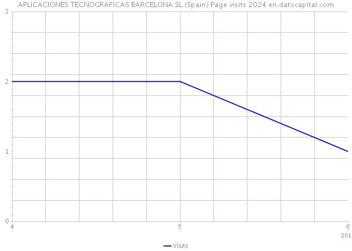 APLICACIONES TECNOGRAFICAS BARCELONA SL (Spain) Page visits 2024 