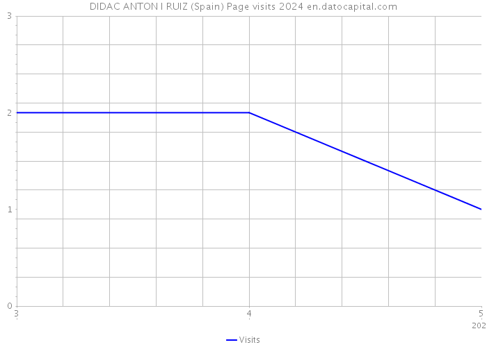 DIDAC ANTON I RUIZ (Spain) Page visits 2024 