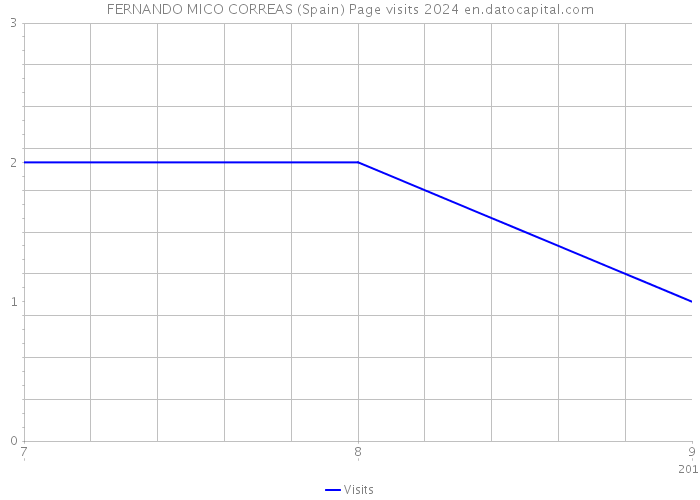 FERNANDO MICO CORREAS (Spain) Page visits 2024 