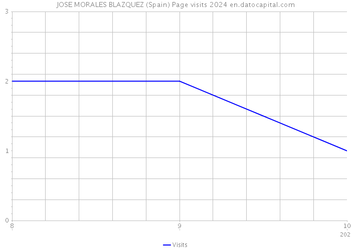 JOSE MORALES BLAZQUEZ (Spain) Page visits 2024 