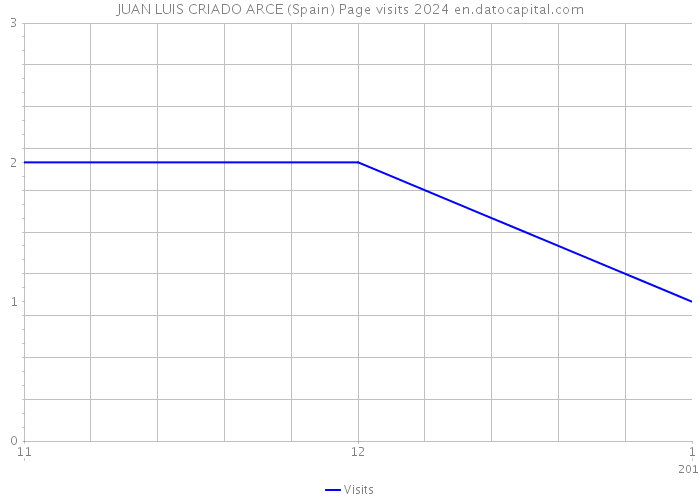 JUAN LUIS CRIADO ARCE (Spain) Page visits 2024 