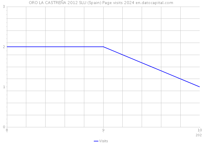 ORO LA CASTREÑA 2012 SLU (Spain) Page visits 2024 