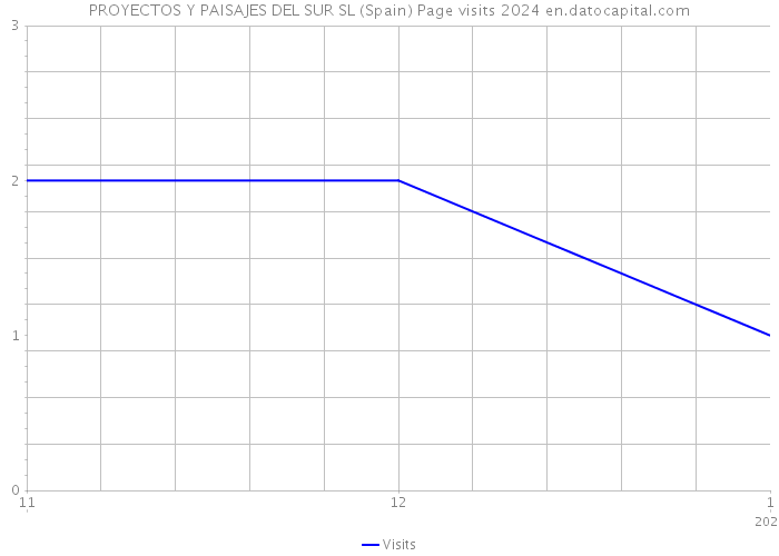 PROYECTOS Y PAISAJES DEL SUR SL (Spain) Page visits 2024 