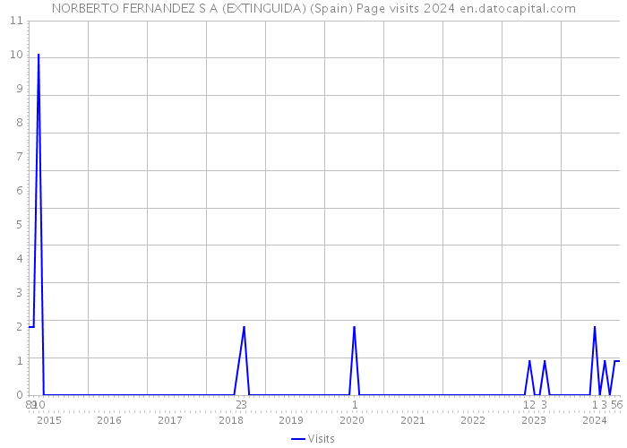 NORBERTO FERNANDEZ S A (EXTINGUIDA) (Spain) Page visits 2024 