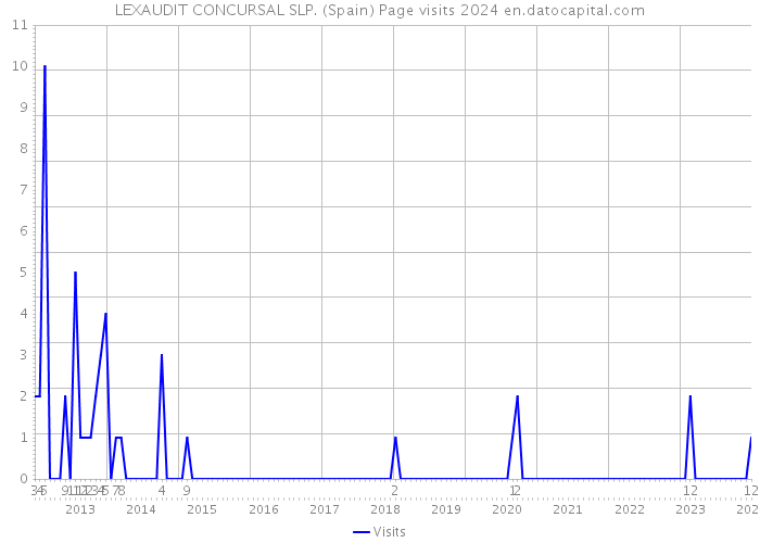 LEXAUDIT CONCURSAL SLP. (Spain) Page visits 2024 