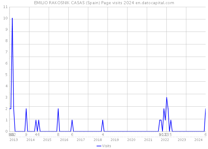 EMILIO RAKOSNIK CASAS (Spain) Page visits 2024 