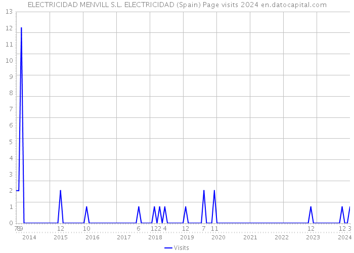 ELECTRICIDAD MENVILL S.L. ELECTRICIDAD (Spain) Page visits 2024 