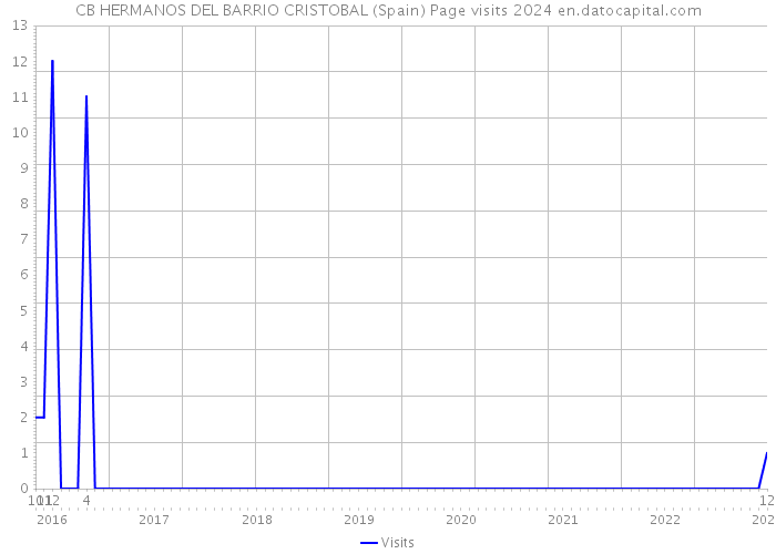 CB HERMANOS DEL BARRIO CRISTOBAL (Spain) Page visits 2024 