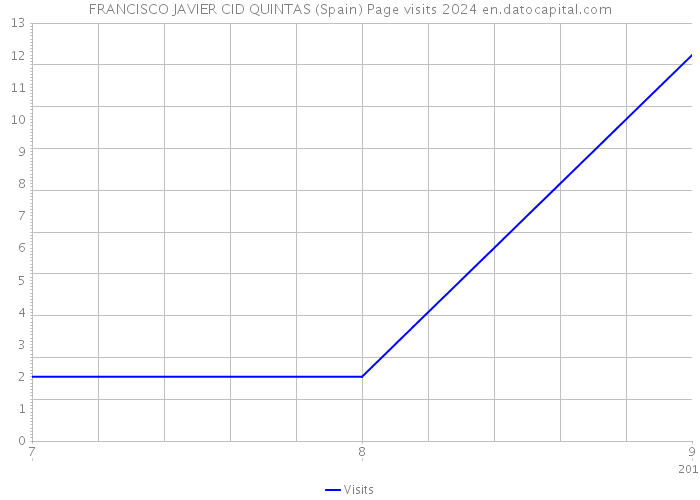 FRANCISCO JAVIER CID QUINTAS (Spain) Page visits 2024 