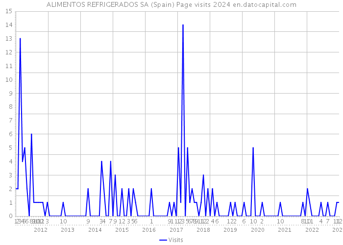 ALIMENTOS REFRIGERADOS SA (Spain) Page visits 2024 