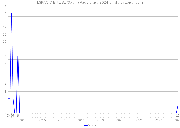 ESPACIO BIKE SL (Spain) Page visits 2024 