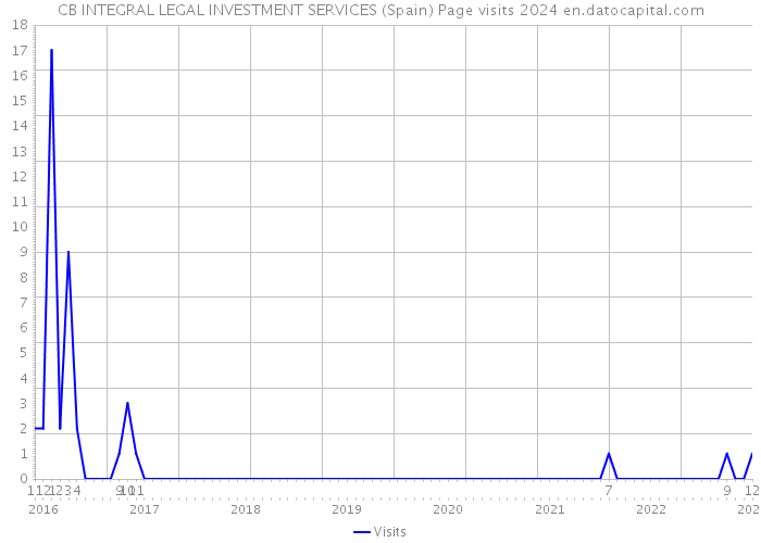 CB INTEGRAL LEGAL INVESTMENT SERVICES (Spain) Page visits 2024 