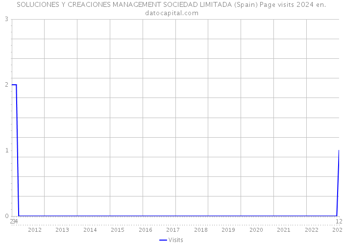 SOLUCIONES Y CREACIONES MANAGEMENT SOCIEDAD LIMITADA (Spain) Page visits 2024 
