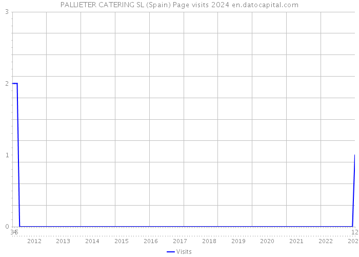 PALLIETER CATERING SL (Spain) Page visits 2024 