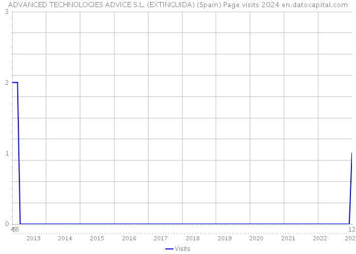 ADVANCED TECHNOLOGIES ADVICE S.L. (EXTINGUIDA) (Spain) Page visits 2024 