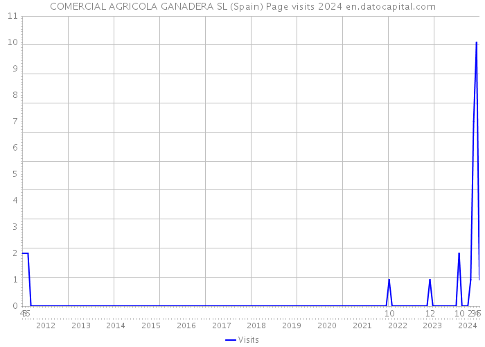 COMERCIAL AGRICOLA GANADERA SL (Spain) Page visits 2024 