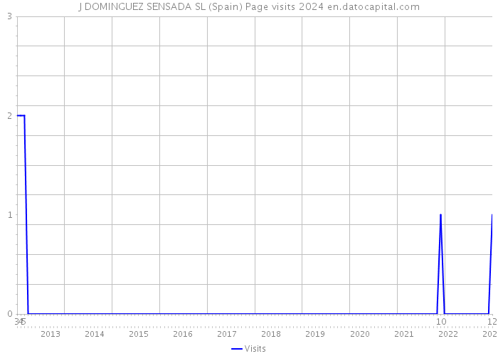 J DOMINGUEZ SENSADA SL (Spain) Page visits 2024 