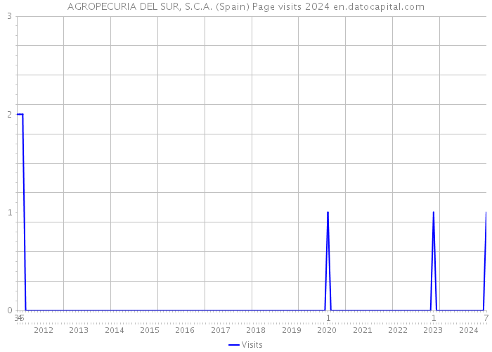AGROPECURIA DEL SUR, S.C.A. (Spain) Page visits 2024 