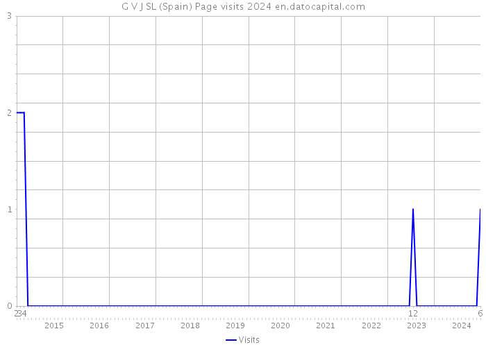 G V J SL (Spain) Page visits 2024 