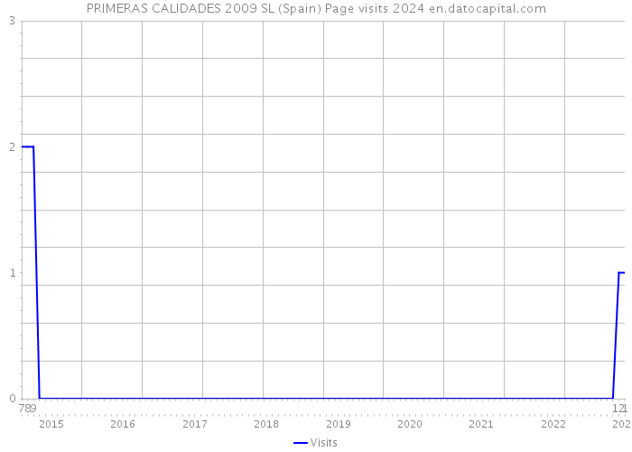 PRIMERAS CALIDADES 2009 SL (Spain) Page visits 2024 