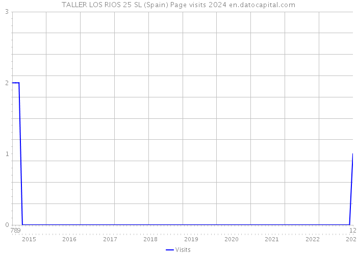 TALLER LOS RIOS 25 SL (Spain) Page visits 2024 